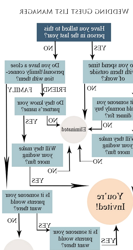 who to invite to your wedding guest list manager